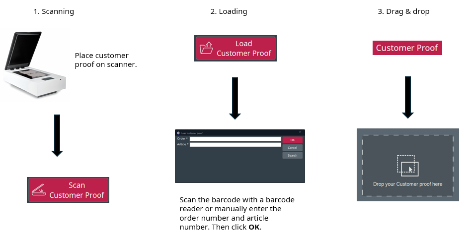 Possibilities for acquisitioning the customer proof